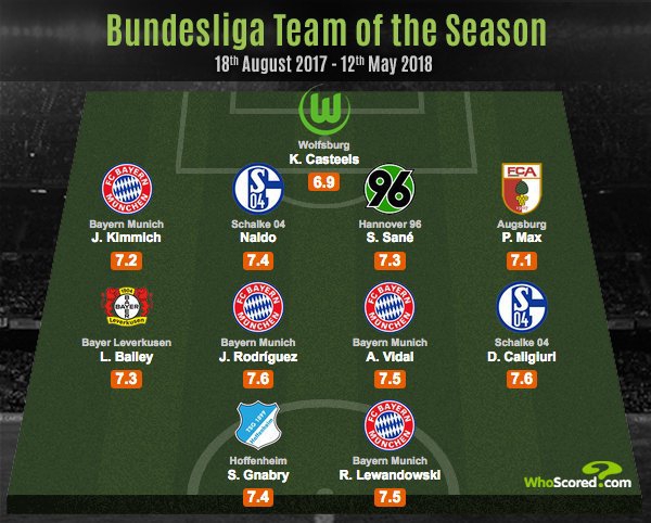 Jedenastka sezonu w Bundeslidze wg WhoScored